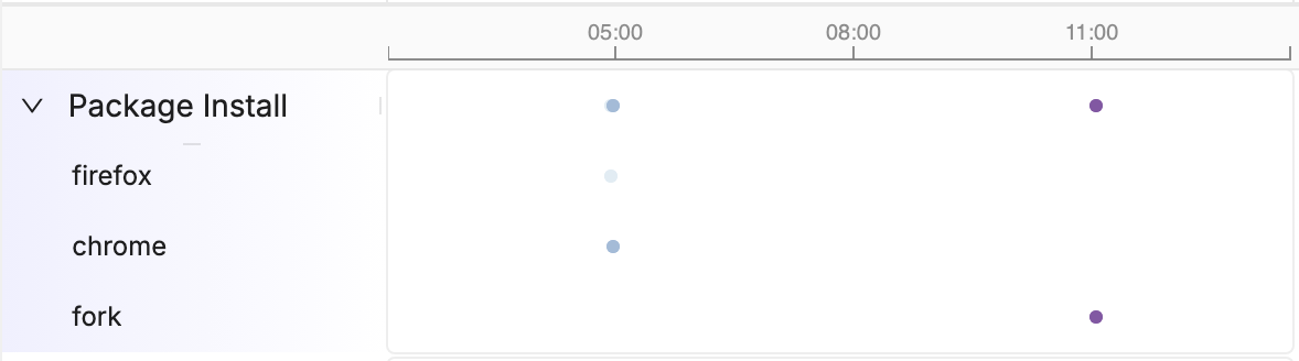 Package Install over time example